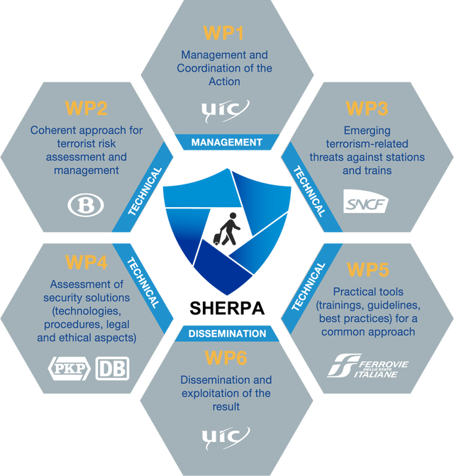 SHERPA work packages, from a common methodology through risk assessment, emerging threats, security solutions and practical tools